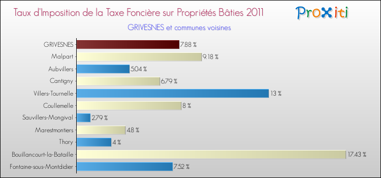 Taux d'imposition de la taxe foncière sur le bati 2011 pour GRIVESNES et les communes proches Comparaison des taux d'imposition de la taxe foncière sur le bati 2011 pour GRIVESNES et les communes voisines
