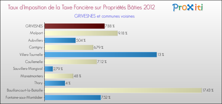 Taux d'imposition de la taxe foncière sur le bati 2012 pour GRIVESNES et les communes proches Comparaison des taux d'imposition de la taxe foncière sur le bati 2012 pour GRIVESNES et les communes voisines