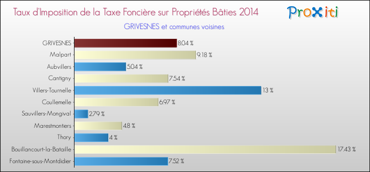 Taux d'imposition de la taxe foncière sur le bati 2014 pour GRIVESNES et les communes proches Comparaison des taux d'imposition de la taxe foncière sur le bati 2014 pour GRIVESNES et les communes voisines