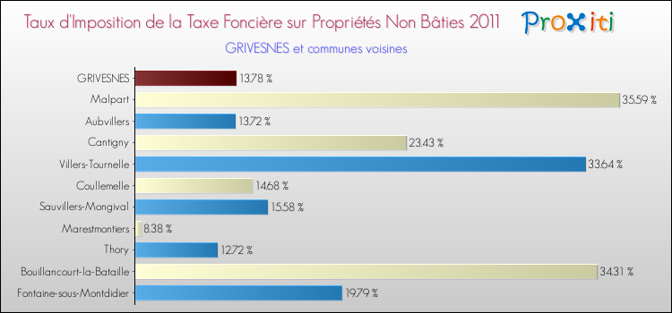 Taux d'imposition de la taxe foncière sur les immeubles et terrains non batis 2011 pour GRIVESNES et les communes proches Comparaison des taux d'imposition de la taxe foncière sur les immeubles et terrains non batis 2011 pour GRIVESNES et les communes voisines