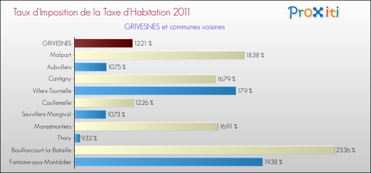 Taux d'imposition de la taxe d'habitation 2011 pour GRIVESNES et les communes proches Comparaison des taux d'imposition de la taxe d'habitation 2011 pour GRIVESNES et les communes voisines