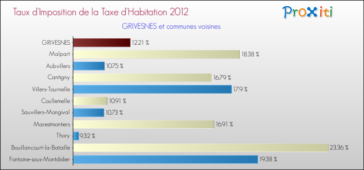 Taux d'imposition de la taxe d'habitation 2012 pour GRIVESNES et les communes proches Comparaison des taux d'imposition de la taxe d'habitation 2012 pour GRIVESNES et les communes voisines