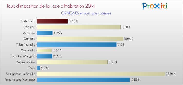 Taux d'imposition de la taxe d'habitation 2014 pour GRIVESNES et les communes proches Comparaison des taux d'imposition de la taxe d'habitation 2014 pour GRIVESNES et les communes voisines