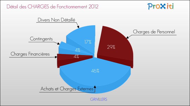 Décomposition des Charges de Fonctionnement 2012 de la commune de GRIVILLERS Charges de Fonctionnement 2012 pour la commune de GRIVILLERS