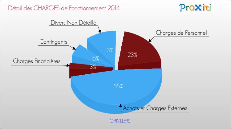 Décomposition des Charges de Fonctionnement 2014 de la commune de GRIVILLERS Charges de Fonctionnement 2014 pour la commune de GRIVILLERS