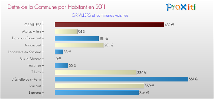 Dette par habitant de la commune en 2011 pour GRIVILLERS et les communes proches Comparaison de la dette par habitant de la commune en 2011 pour GRIVILLERS et les communes voisines