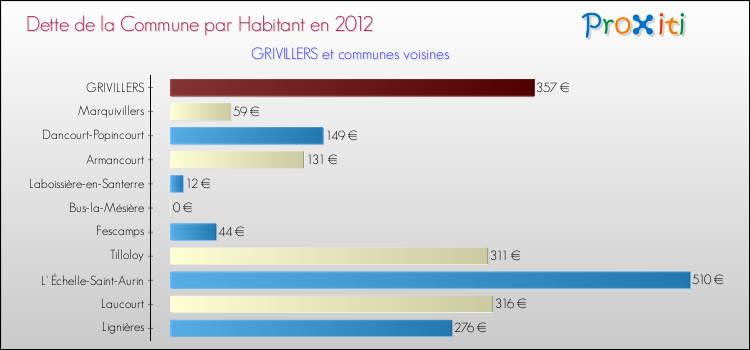 Dette par habitant de la commune en 2012 pour GRIVILLERS et les communes proches Comparaison de la dette par habitant de la commune en 2012 pour GRIVILLERS et les communes voisines