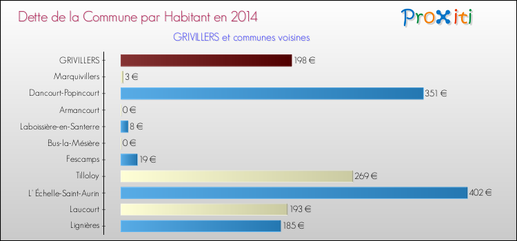 Dette par habitant de la commune en 2014 pour GRIVILLERS et les communes proches Comparaison de la dette par habitant de la commune en 2014 pour GRIVILLERS et les communes voisines