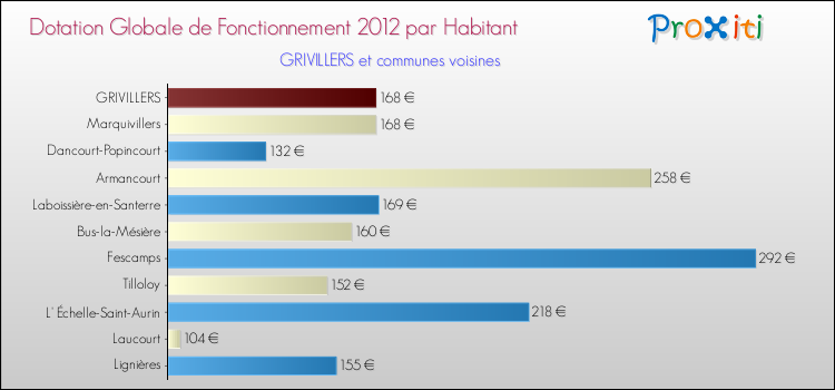 Montant des dotations globales de fonctionnement DGF par Habitant pour GRIVILLERS et les communes proches Comparaison des des dotations globales de fonctionnement DGF par habitant pour GRIVILLERS et les communes voisines