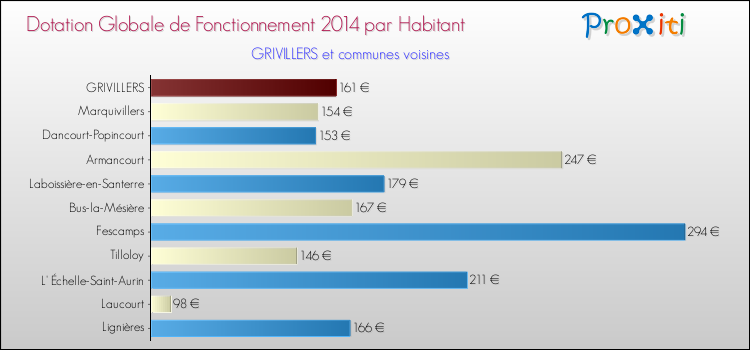 Montant des dotations globales de fonctionnement DGF par Habitant pour GRIVILLERS et les communes proches en 2014. Comparaison des des dotations globales de fonctionnement DGF par habitant pour GRIVILLERS et les communes voisines en 2014.