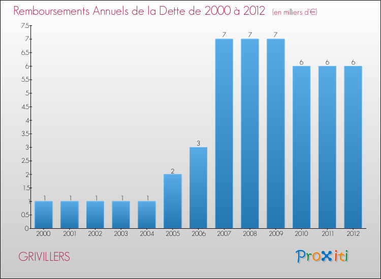 Evolution de l'annuité de la dette pour la commune de GRIVILLERS de 2000 à 2012 Annuités de la dette pour GRIVILLERS de 2000 à 2012