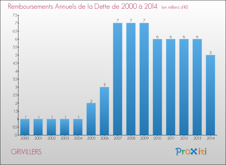 Evolution de l'annuité de la dette pour la commune de GRIVILLERS de 2000 à 2014 Annuités de la dette pour GRIVILLERS de 2000 à 2014