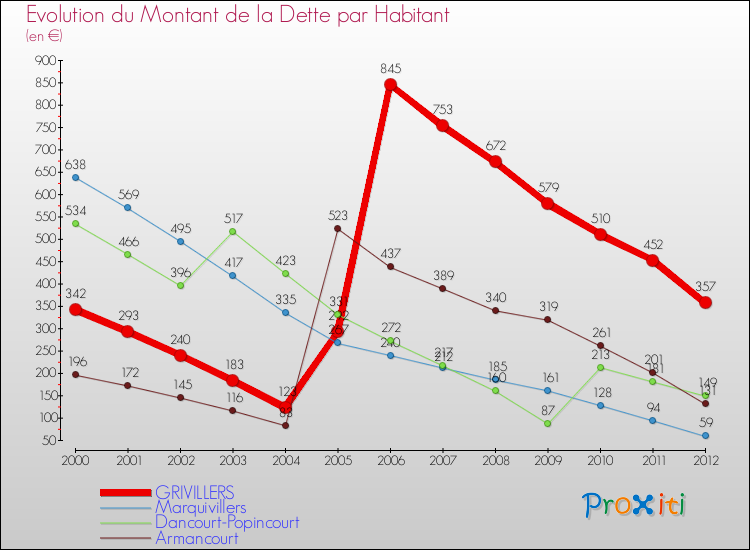 Evolution de la dette par habitant pour la commune de GRIVILLERS et les communes proches de 2000 à 2012 Comparaison de la dette par habitant pour GRIVILLERS et les communes voisines de 2000 à 2012