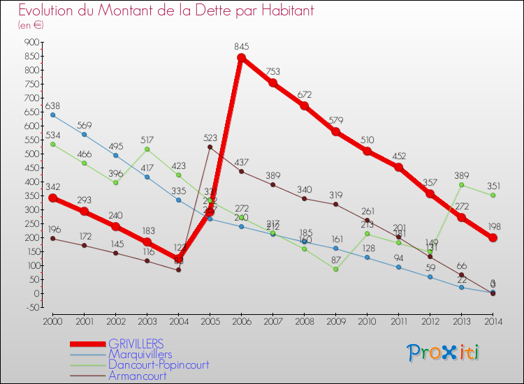 Evolution de la dette par habitant pour la commune de GRIVILLERS et les communes proches de 2000 à 2014 Comparaison de la dette par habitant pour GRIVILLERS et les communes voisines de 2000 à 2014