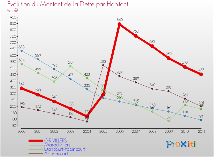 Evolution de la dette par habitant pour la commune de GRIVILLERS et les communes proches Comparaison de la dette par habitant pour GRIVILLERS et les communes voisines