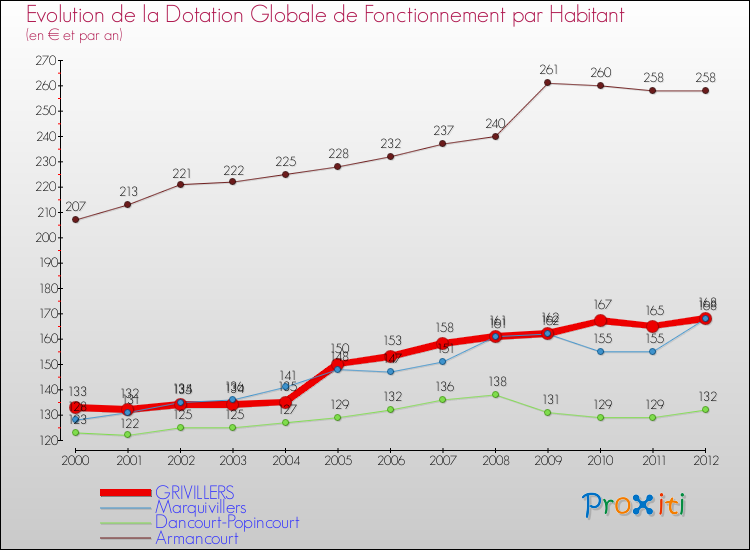 Evolution et montant de la dotation globale de fonctionnement par Habitant pour GRIVILLERS et les communes proches Comparaison des dotations globales de fonctionnement par habitant pour GRIVILLERS et les communes voisines