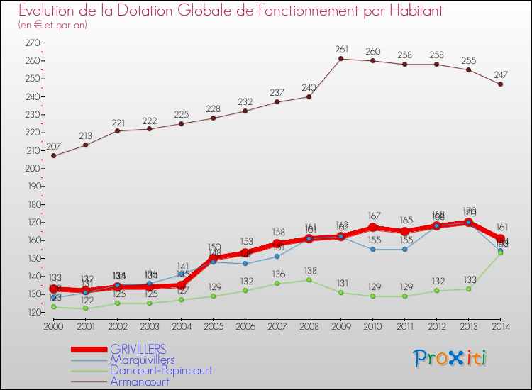 Evolution et montant de la dotation globale de fonctionnement par Habitant pour GRIVILLERS et les communes proches de 2000 à 2014. Comparaison des dotations globales de fonctionnement par habitant pour GRIVILLERS et les communes voisines de 2000 à 2014.