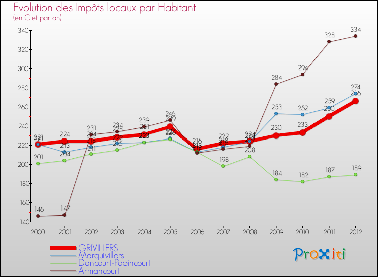 Evolution et montant des impôts locaux par Habitant pour GRIVILLERS et les communes proches Comparaison des impôts locaux par habitant pour GRIVILLERS et les communes voisines