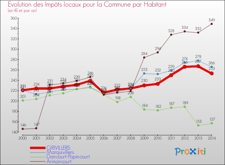 Evolution et montant des impôts locaux par Habitant pour GRIVILLERS et les communes proches de 2000 à 2014 Comparaison des impôts locaux par habitant pour GRIVILLERS et les communes voisines de 2000 à 2014