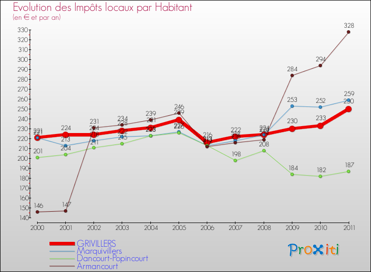 Evolution et montant des impôts locaux par Habitant pour GRIVILLERS et les communes proches Comparaison des impôts locaux par habitant pour GRIVILLERS et les communes voisines