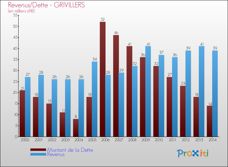 Evolution comparée de la dette et des revenus pour la commune de GRIVILLERS de 2000 à 2014 Comparaison de la dette et des revenus pour GRIVILLERS de 2000 à 2014