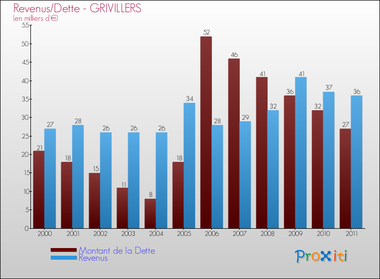 Evolution comparée de la dette et des revenus pour la commune de GRIVILLERS de 2000 à 2011 Comparaison de la dette et des revenus pour GRIVILLERS de 2000 à 2011