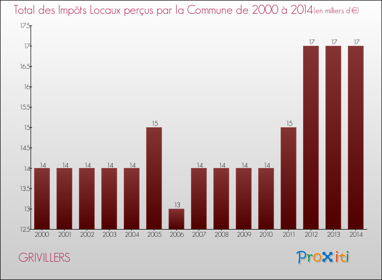 Evolution des Impôts Locaux pour la commune de GRIVILLERS de 2000 à 2014 Evolution des Impôts Locaux pour GRIVILLERS de 2000 à 2014