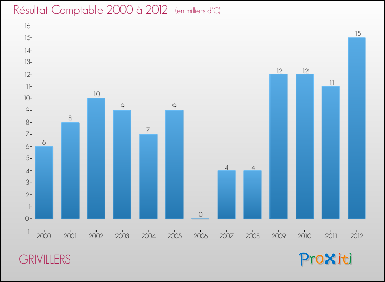 Evolution du résultat comptable pour la commune de GRIVILLERS de 2000 à 2012 Evolution du résultat comptable pour GRIVILLERS de 2000 à 2012