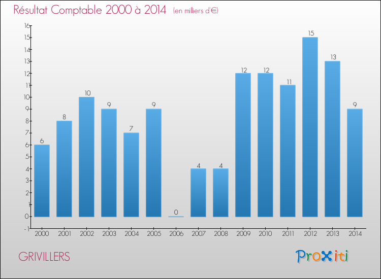 Evolution du résultat comptable pour la commune de GRIVILLERS de 2000 à 2014 Evolution du résultat comptable pour GRIVILLERS de 2000 à 2014