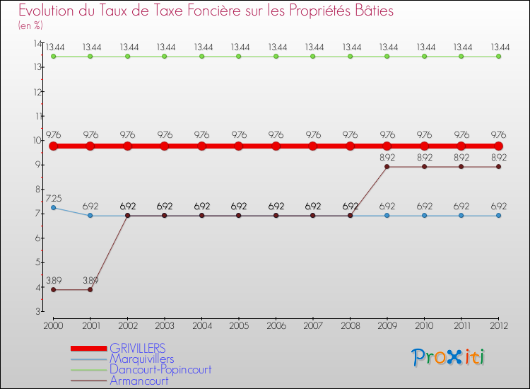 Evolution du taux de la taxe foncière sur le bati pour GRIVILLERS et les communes proches de 2000 à 2012 Comparaison des taux de taxe foncière sur le bati pour GRIVILLERS et les communes voisines de 2000 à 2012