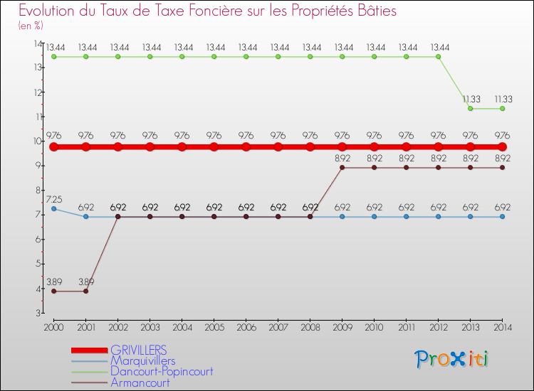 Evolution du taux de la taxe foncière sur le bati pour GRIVILLERS et les communes proches de 2000 à 2014 Comparaison des taux de taxe foncière sur le bati pour GRIVILLERS et les communes voisines de 2000 à 2014