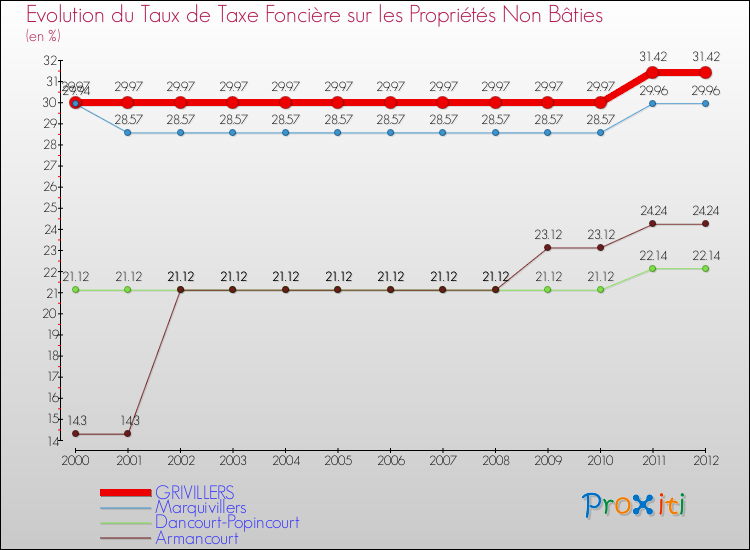Evolution du taux de la taxe foncière sur les immeubles et terrains non batis pour GRIVILLERS et les communes proches de 2000 à 2012 Comparaison des taux de la taxe foncière sur les immeubles et terrains non batis pour GRIVILLERS et les communes voisines de 2000 à 2012