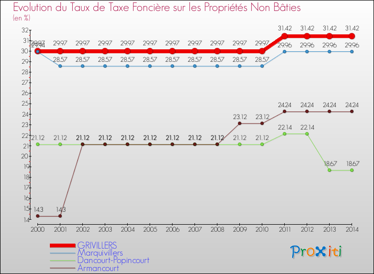 Evolution du taux de la taxe foncière sur les immeubles et terrains non batis pour GRIVILLERS et les communes proches de 2000 à 2014 Comparaison des taux de la taxe foncière sur les immeubles et terrains non batis pour GRIVILLERS et les communes voisines de 2000 à 2014