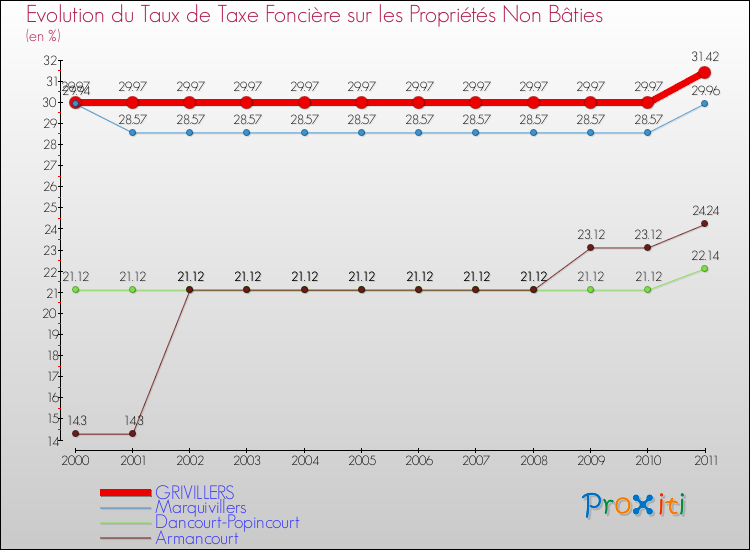 Evolution du taux de la taxe foncière sur les immeubles et terrains non batis pour GRIVILLERS et les communes proches Comparaison des taux de la taxe foncière sur les immeubles et terrains non batis pour GRIVILLERS et les communes voisines