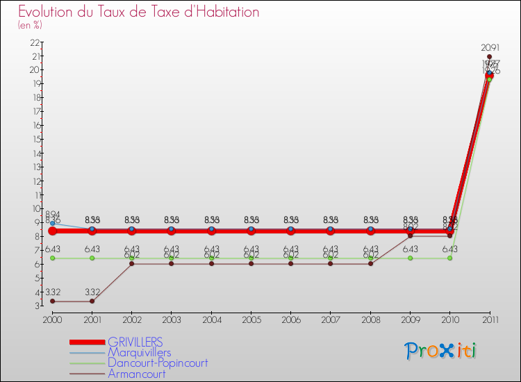 Evolution du taux de la taxe d'habitation pour GRIVILLERS et les communes proches Comparaison des taux de la taxe d'habitation pour GRIVILLERS et les communes voisines