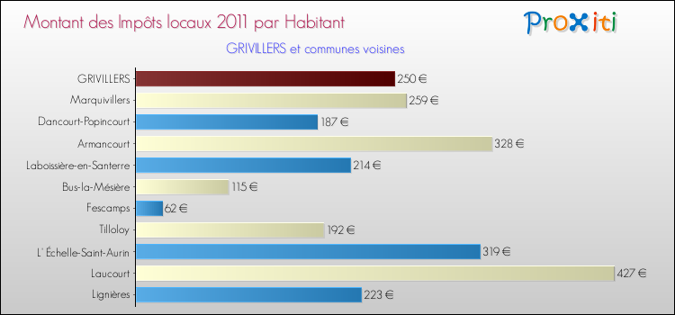 Montant des impôts locaux par Habitant pour GRIVILLERS et les communes proches Comparaison des impôts locaux par habitant pour GRIVILLERS et les communes voisines