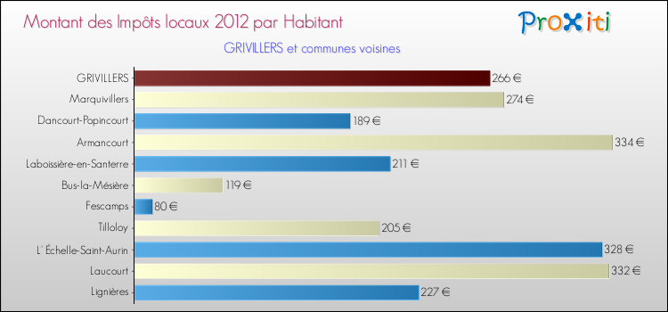 Montant des impôts locaux par Habitant pour GRIVILLERS et les communes proches Comparaison des impôts locaux par habitant pour GRIVILLERS et les communes voisines