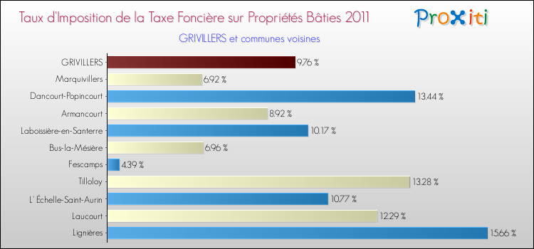 Taux d'imposition de la taxe foncière sur le bati 2011 pour GRIVILLERS et les communes proches Comparaison des taux d'imposition de la taxe foncière sur le bati 2011 pour GRIVILLERS et les communes voisines