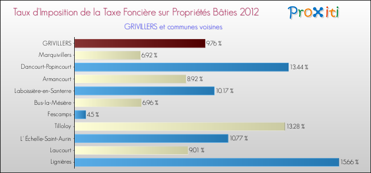 Taux d'imposition de la taxe foncière sur le bati 2012 pour GRIVILLERS et les communes proches Comparaison des taux d'imposition de la taxe foncière sur le bati 2012 pour GRIVILLERS et les communes voisines