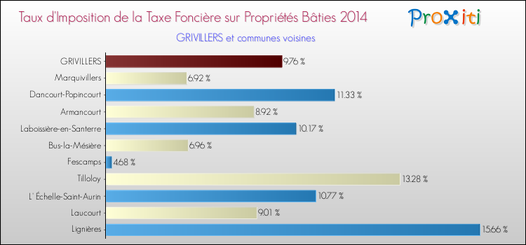 Taux d'imposition de la taxe foncière sur le bati 2014 pour GRIVILLERS et les communes proches Comparaison des taux d'imposition de la taxe foncière sur le bati 2014 pour GRIVILLERS et les communes voisines