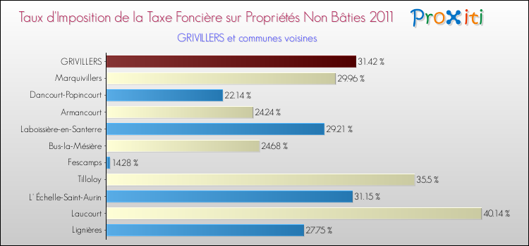 Taux d'imposition de la taxe foncière sur les immeubles et terrains non batis 2011 pour GRIVILLERS et les communes proches Comparaison des taux d'imposition de la taxe foncière sur les immeubles et terrains non batis 2011 pour GRIVILLERS et les communes voisines