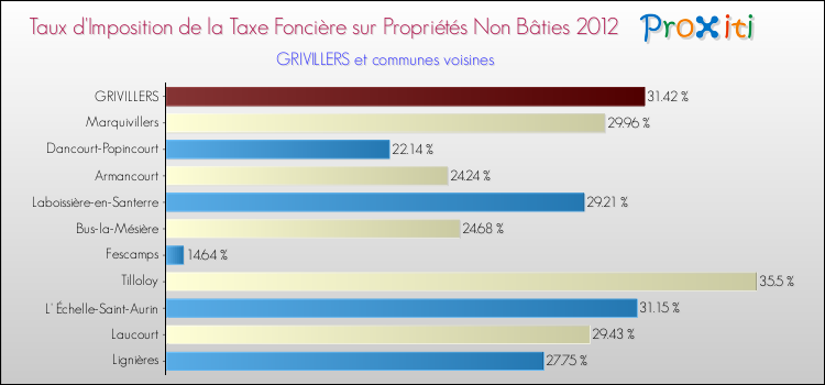 Taux d'imposition de la taxe foncière sur les immeubles et terrains non batis 2012 pour GRIVILLERS et les communes proches Comparaison des taux d'imposition de la taxe foncière sur les immeubles et terrains non batis 2012 pour GRIVILLERS et les communes voisines