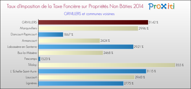 Taux d'imposition de la taxe foncière sur les immeubles et terrains non batis 2014 pour GRIVILLERS et les communes proches Comparaison des taux d'imposition de la taxe foncière sur les immeubles et terrains non batis 2014 pour GRIVILLERS et les communes voisines