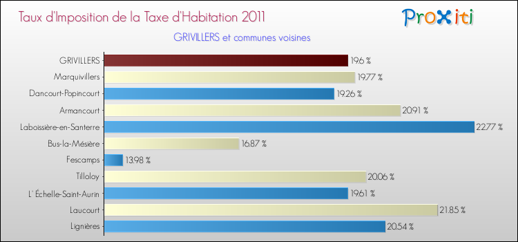 Taux d'imposition de la taxe d'habitation 2011 pour GRIVILLERS et les communes proches Comparaison des taux d'imposition de la taxe d'habitation 2011 pour GRIVILLERS et les communes voisines