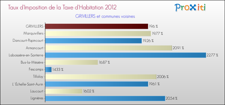 Taux d'imposition de la taxe d'habitation 2012 pour GRIVILLERS et les communes proches Comparaison des taux d'imposition de la taxe d'habitation 2012 pour GRIVILLERS et les communes voisines