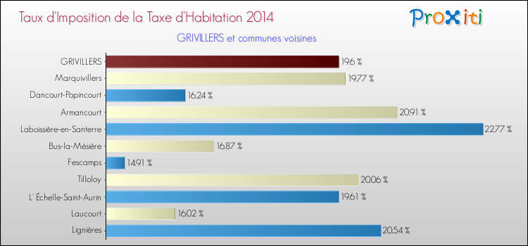 Taux d'imposition de la taxe d'habitation 2014 pour GRIVILLERS et les communes proches Comparaison des taux d'imposition de la taxe d'habitation 2014 pour GRIVILLERS et les communes voisines