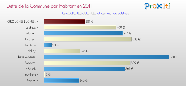 Dette par habitant de la commune en 2011 pour GROUCHES-LUCHUEL et les communes proches Comparaison de la dette par habitant de la commune en 2011 pour GROUCHES-LUCHUEL et les communes voisines