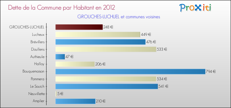 Dette par habitant de la commune en 2012 pour GROUCHES-LUCHUEL et les communes proches Comparaison de la dette par habitant de la commune en 2012 pour GROUCHES-LUCHUEL et les communes voisines
