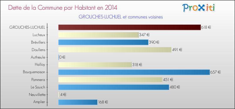 Dette par habitant de la commune en 2014 pour GROUCHES-LUCHUEL et les communes proches Comparaison de la dette par habitant de la commune en 2014 pour GROUCHES-LUCHUEL et les communes voisines