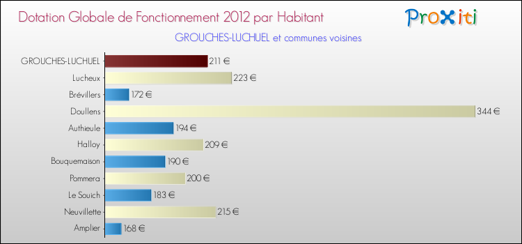 Montant des dotations globales de fonctionnement DGF par Habitant pour GROUCHES-LUCHUEL et les communes proches Comparaison des des dotations globales de fonctionnement DGF par habitant pour GROUCHES-LUCHUEL et les communes voisines